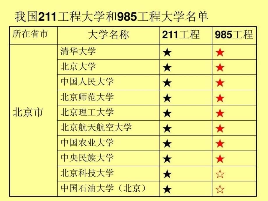 中国著名大学（理）211和985和自主招生ppt培训课件_第5页