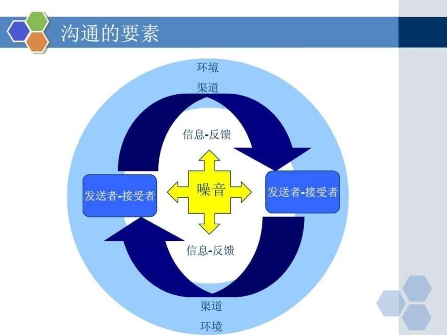 沟通的艺术和魅力ppt培训课件_第5页