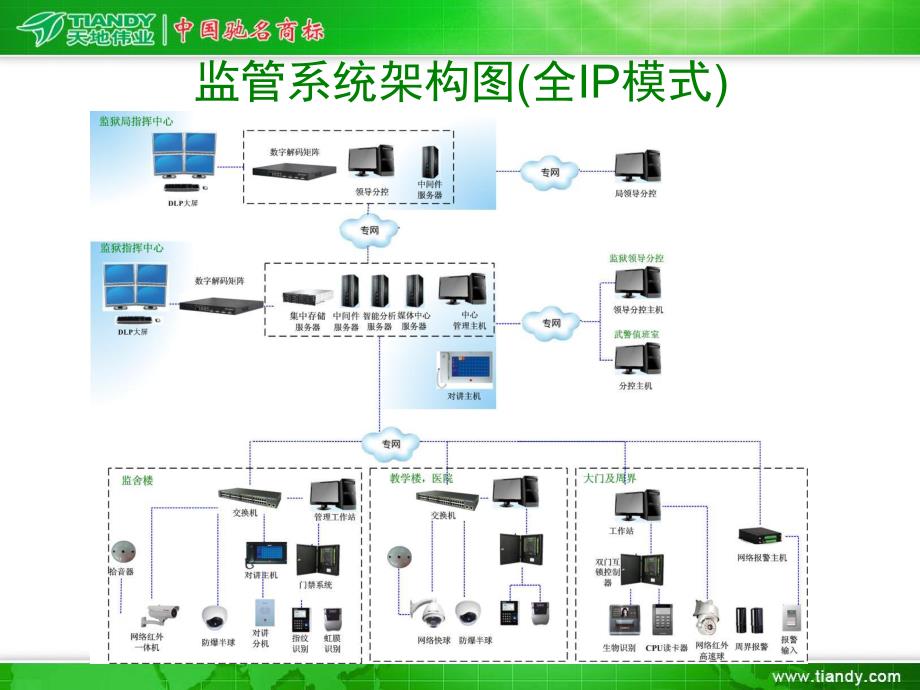 数字监管系统_2012.q3天地伟业办事处经理培训资料_第4页