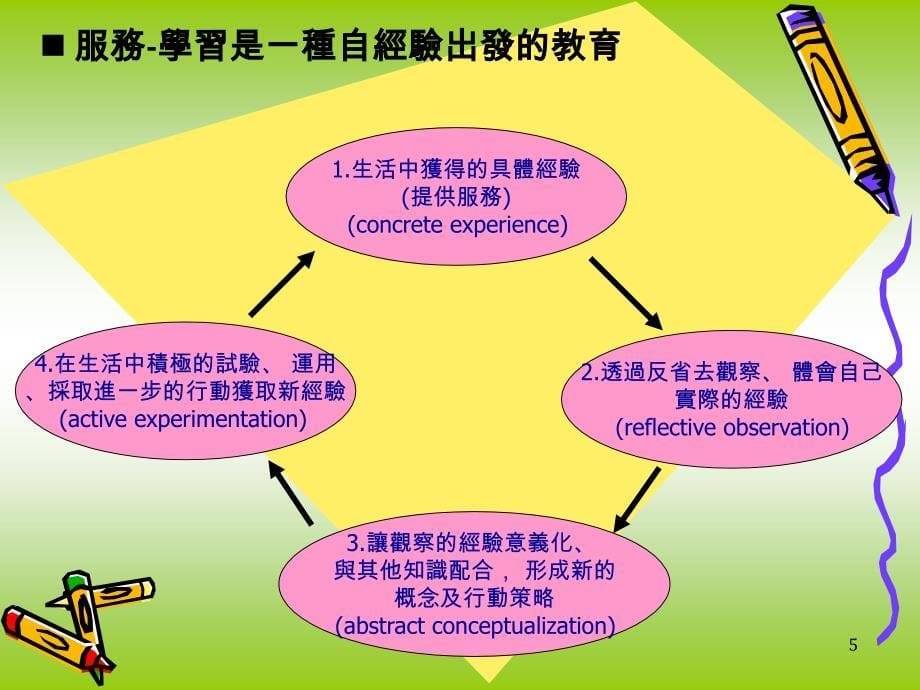 服务学习之理念与方案设计_第5页