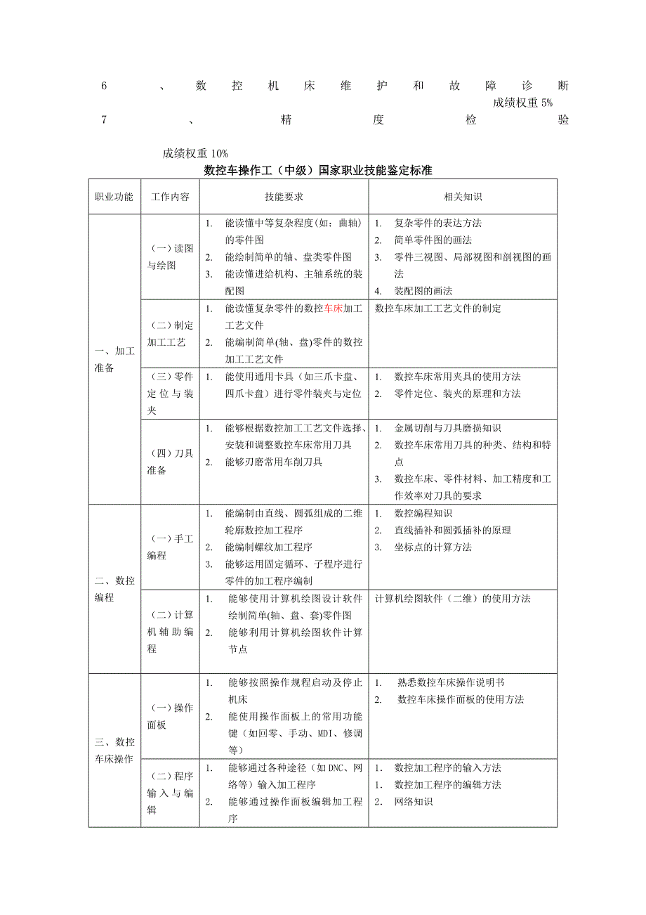 数控车操作考核要求_第2页