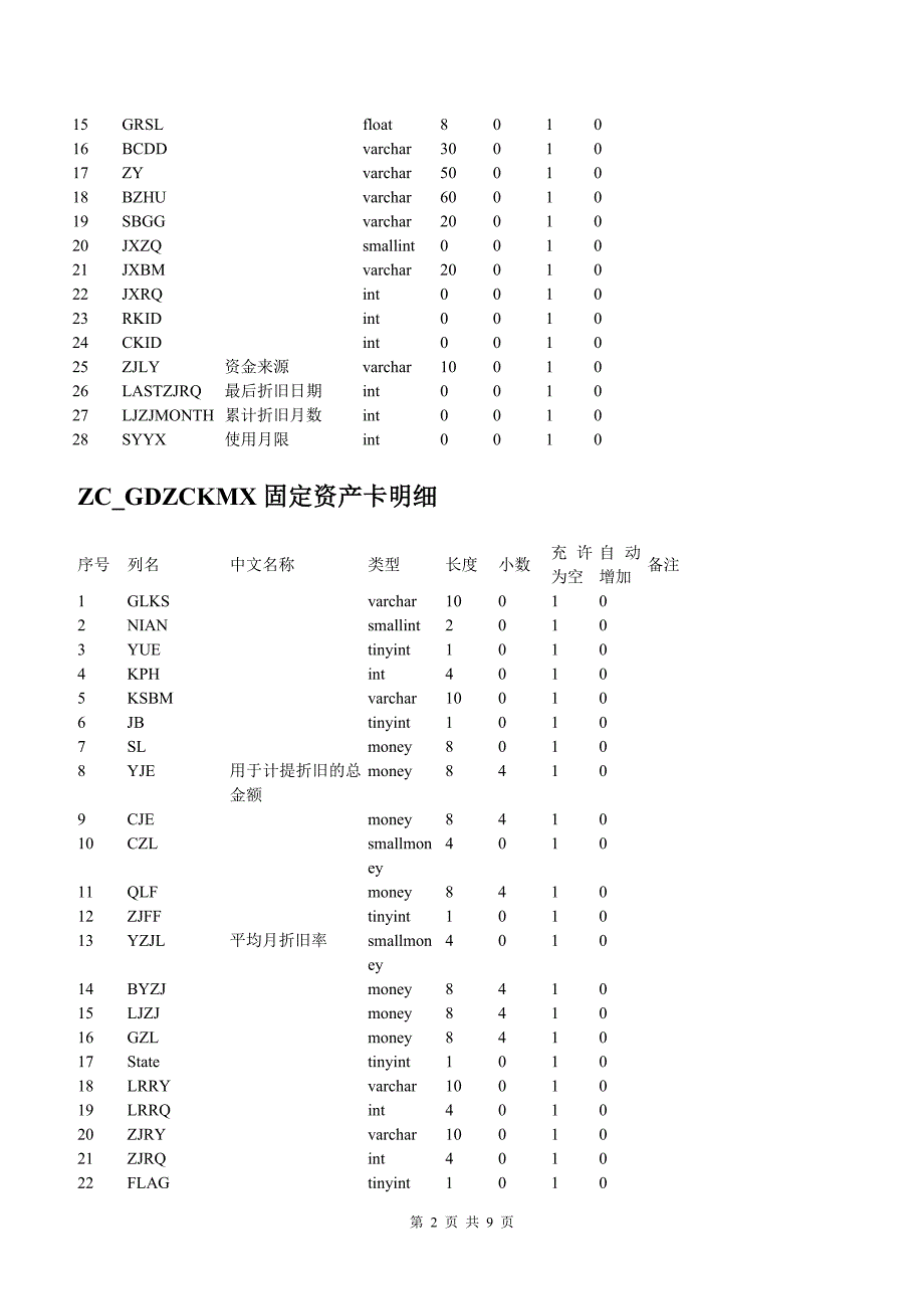 医院固定资产系统数据表结构说明书_第2页