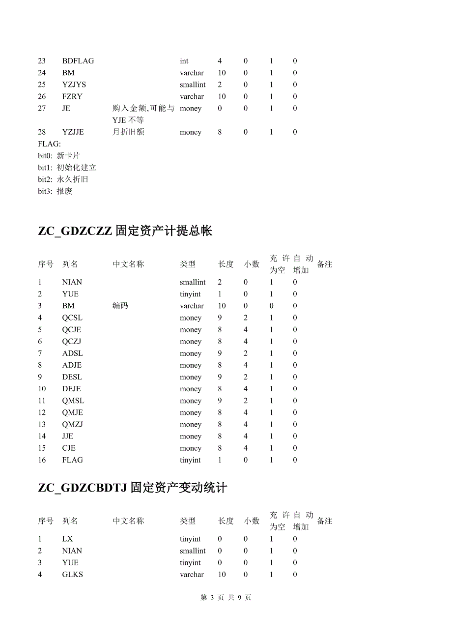 医院固定资产系统数据表结构说明书_第3页