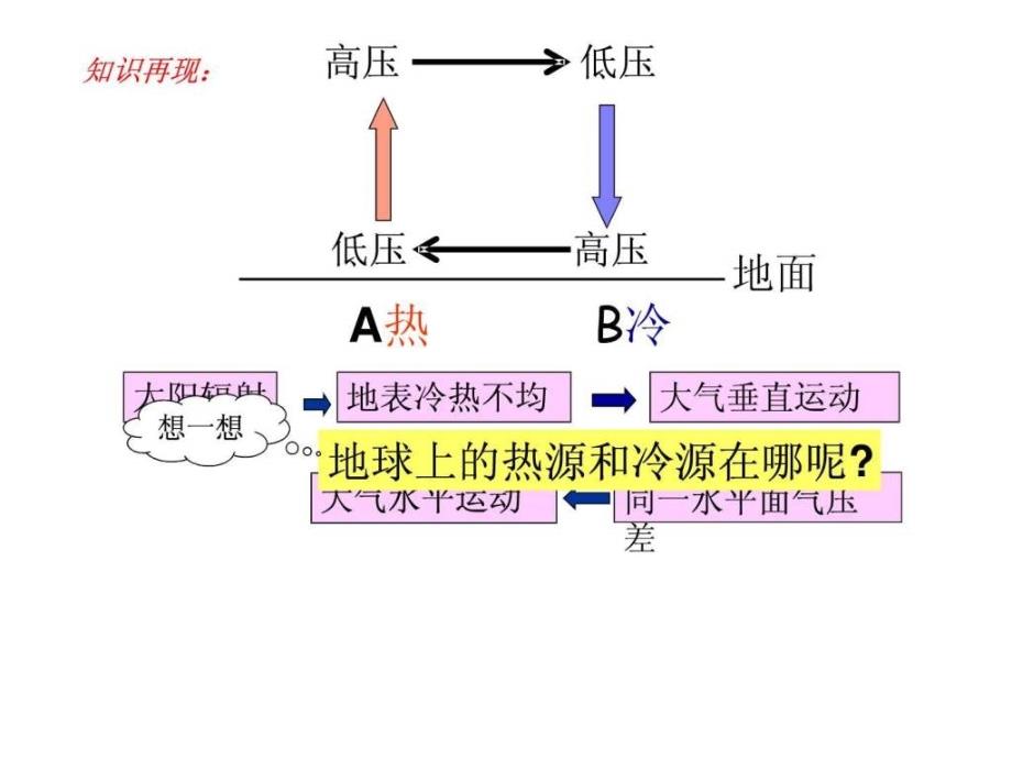 高一地理《全球气压带和风带的分布》ppt课件_第3页