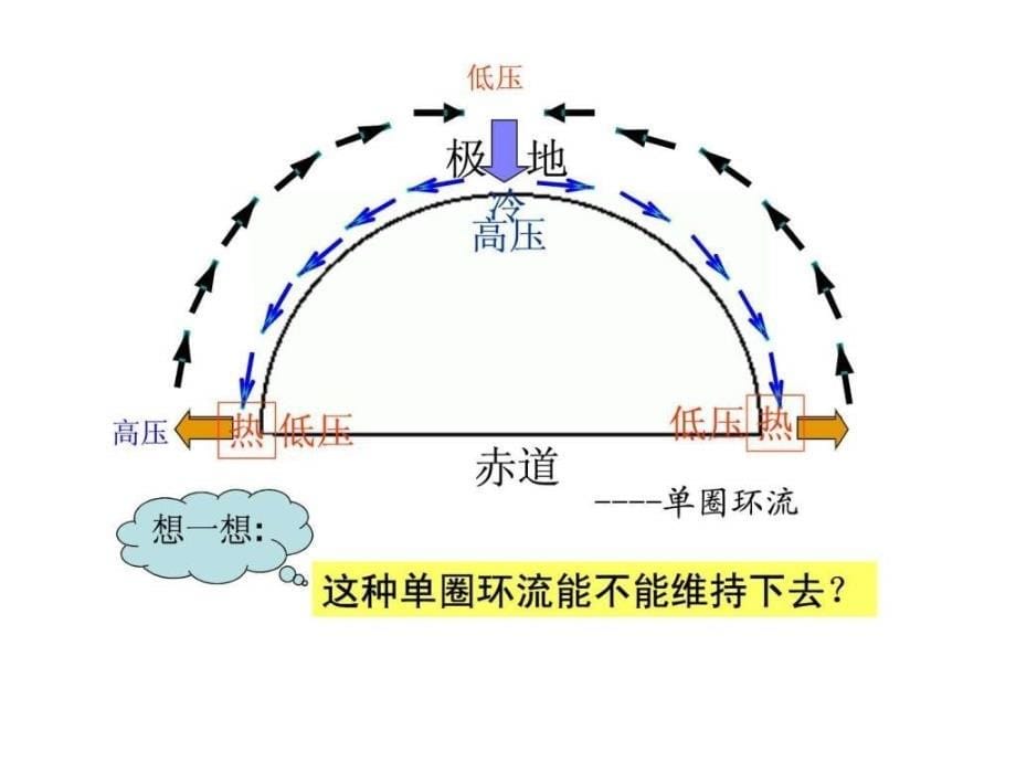 高一地理《全球气压带和风带的分布》ppt课件_第5页