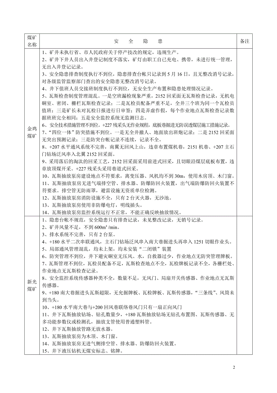 安全隐患明细表2_第2页