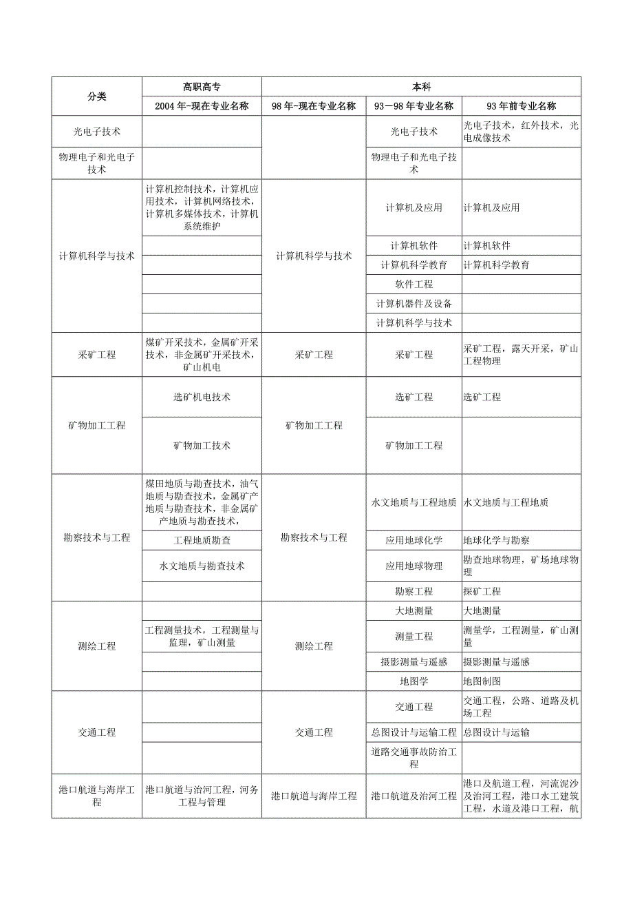 “工程类或工程经济类专业”对照表(3)_第2页