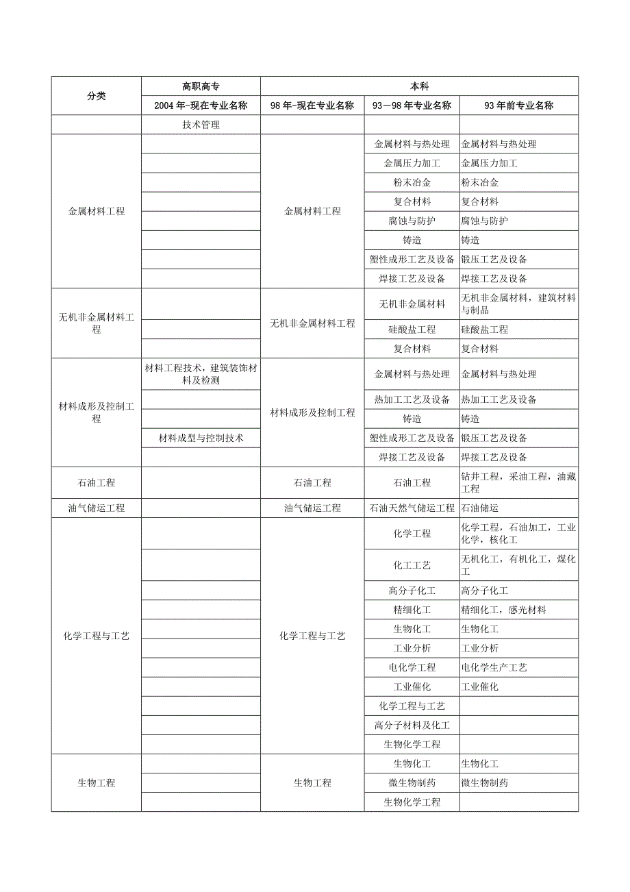 “工程类或工程经济类专业”对照表(3)_第4页