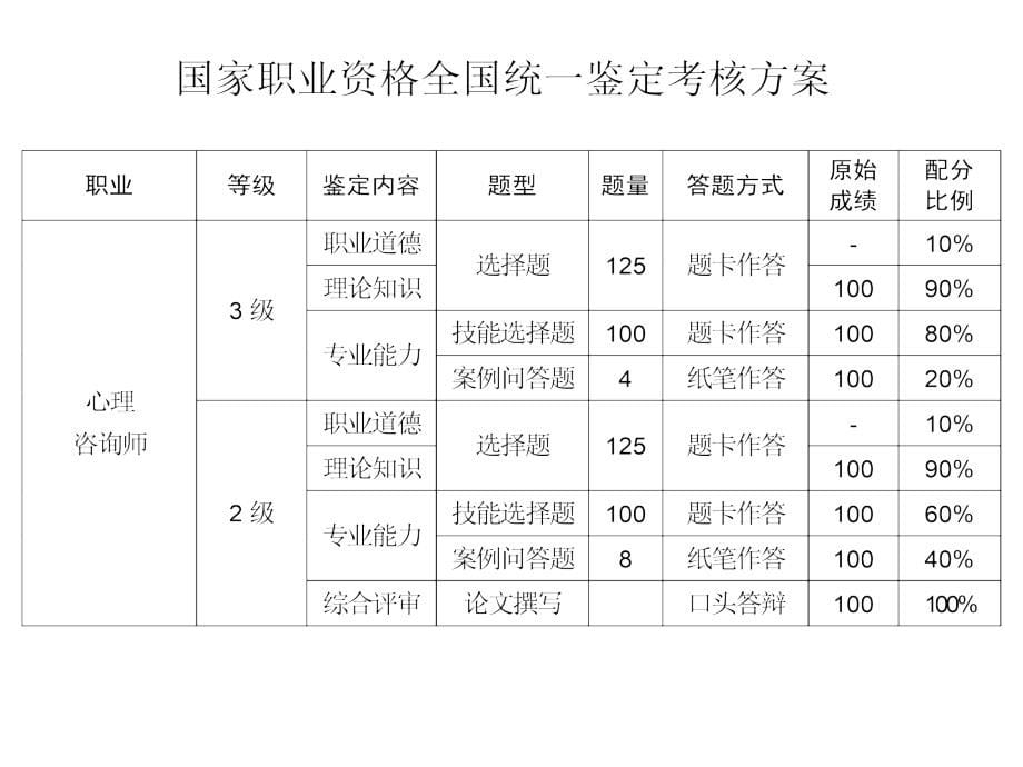 心理咨询师三级复习指导ppt课件_第5页