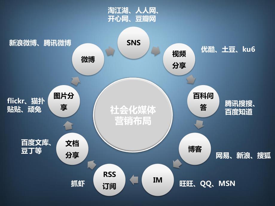 微博营销培训资料王猛_第4页