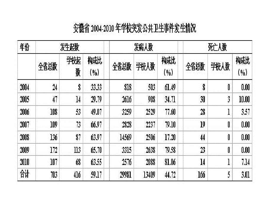 学校公共卫生形势（王建军）_第5页