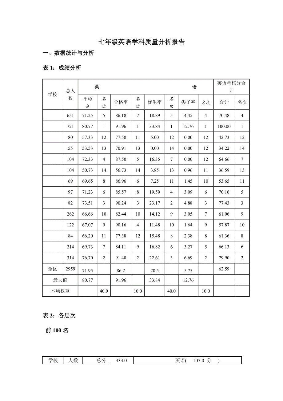 七年级英语学科质量分析报告_第1页