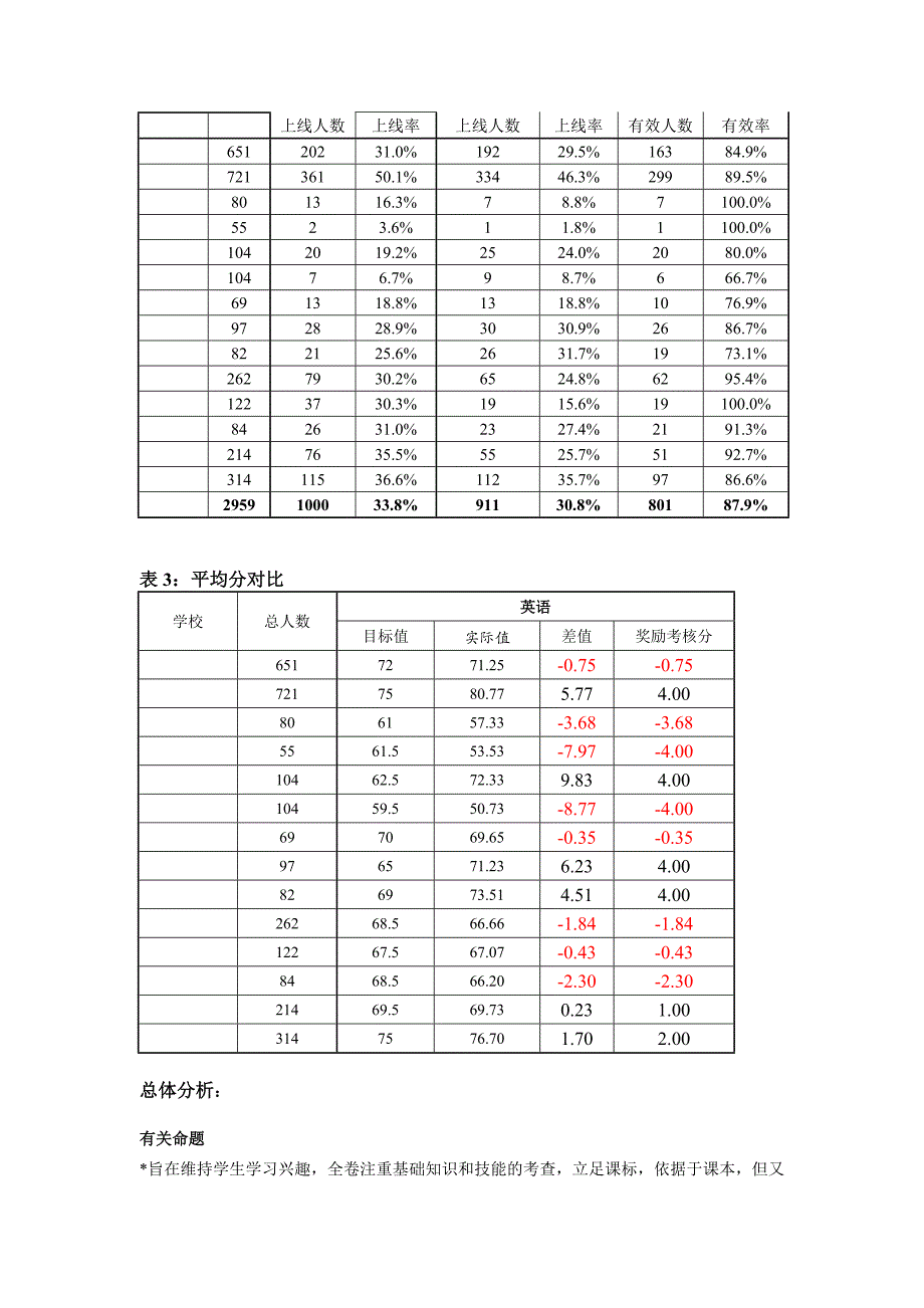 七年级英语学科质量分析报告_第3页