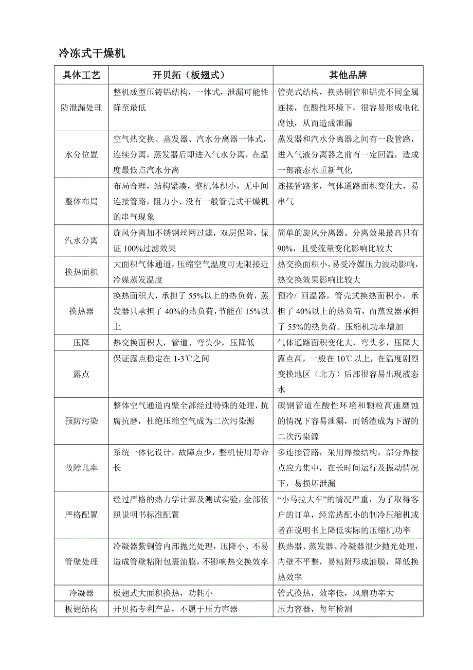 冷冻式干燥机特点分析_第1页