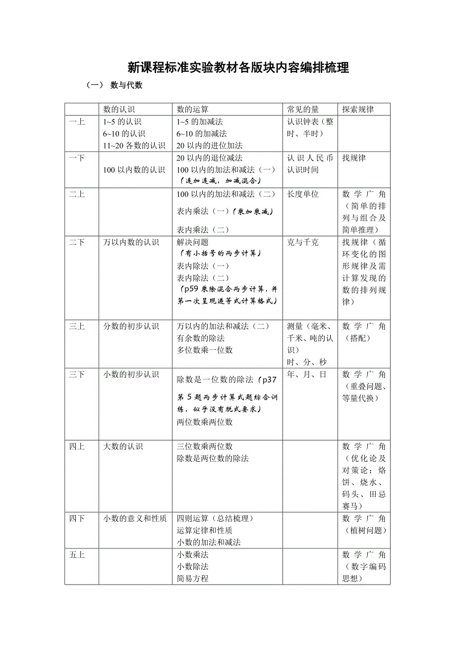 新课程标准实验教材各版块内容编排梳理_第1页