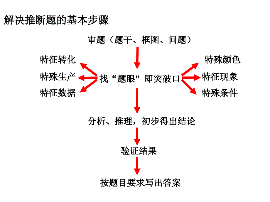 无机推断题突破12012.3.30_第2页