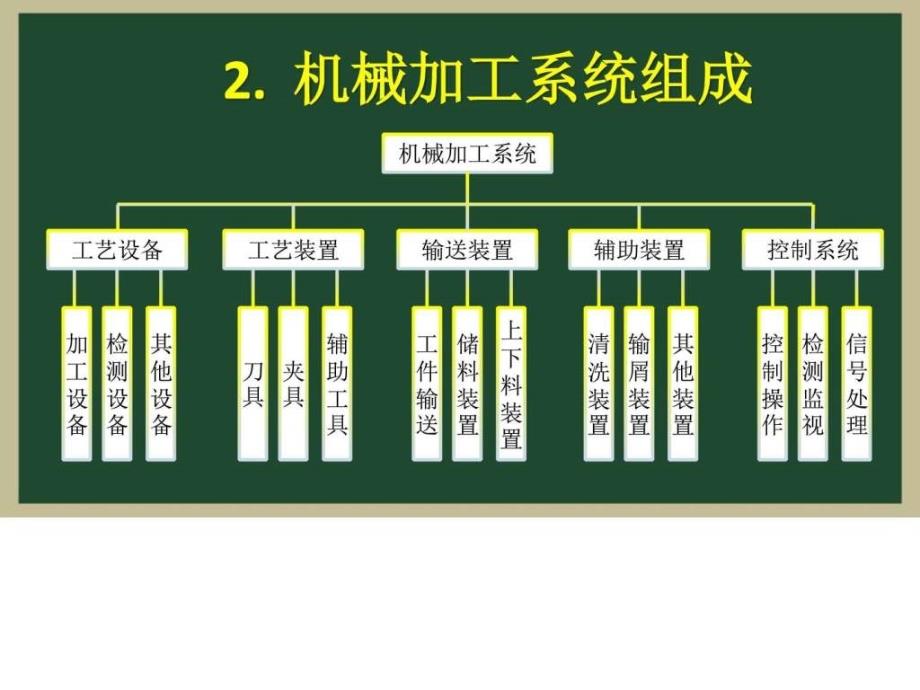 机械制造装备设计课件_第4页