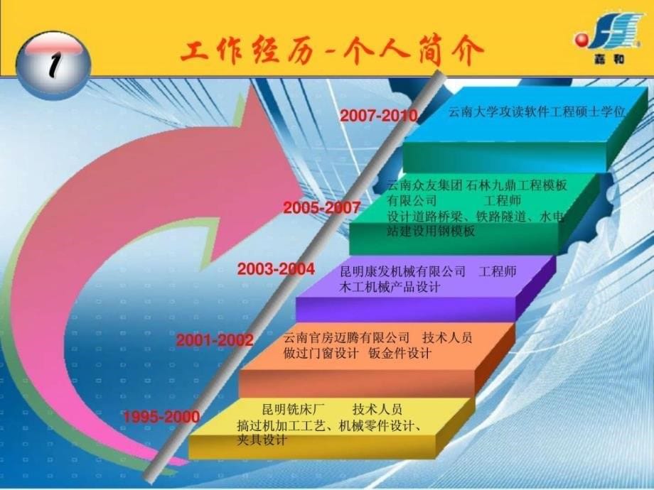 竞聘演讲报告ppt培训课件_第5页