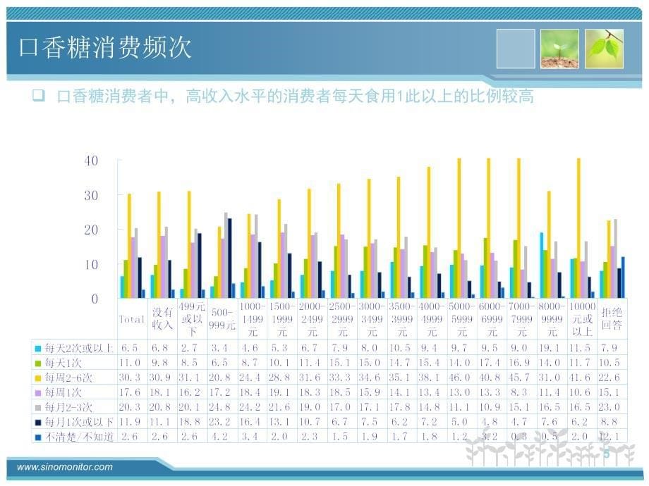 口香糖市场简析_第5页