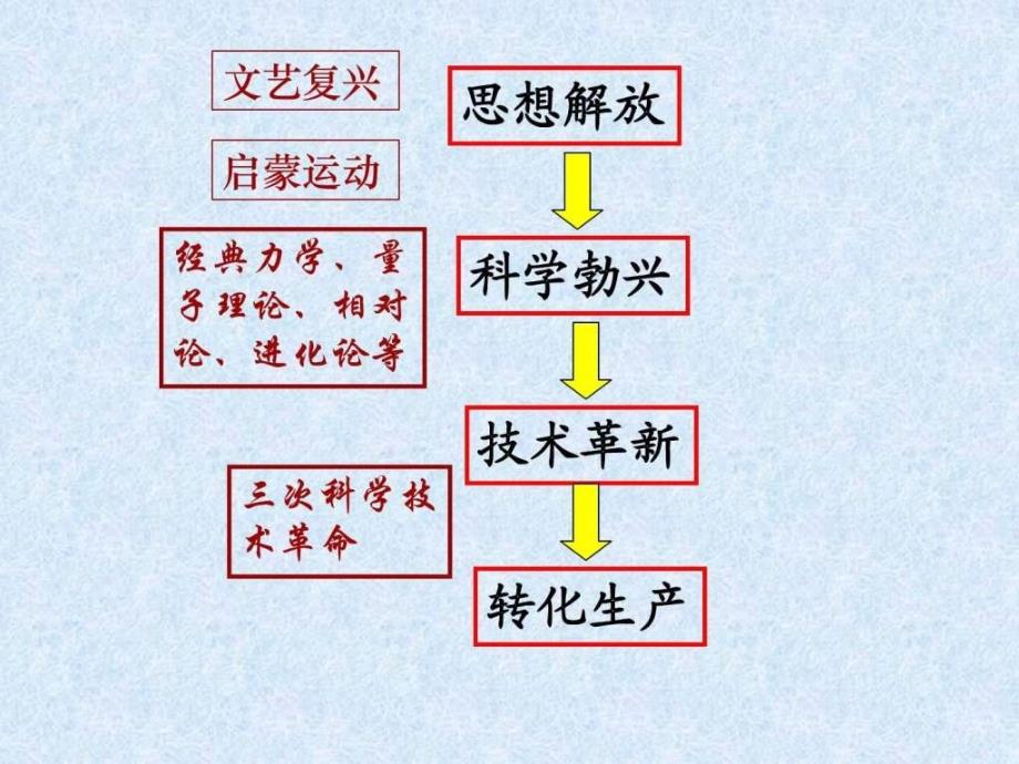 人类文明的引擎ppt培训课件_第2页