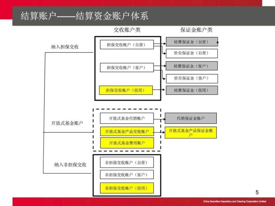 沪深结算交收简介及开放式基金代收代付业务ppt培训课件_第5页