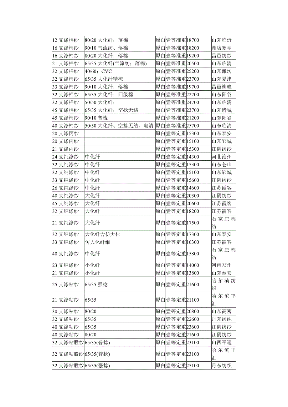 昌邑纱价2011-10-09_第2页