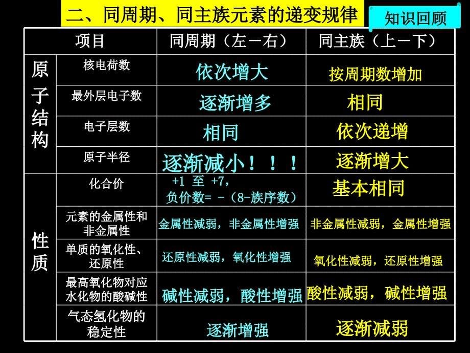 三高三化学复习做什么和怎么做_第5页