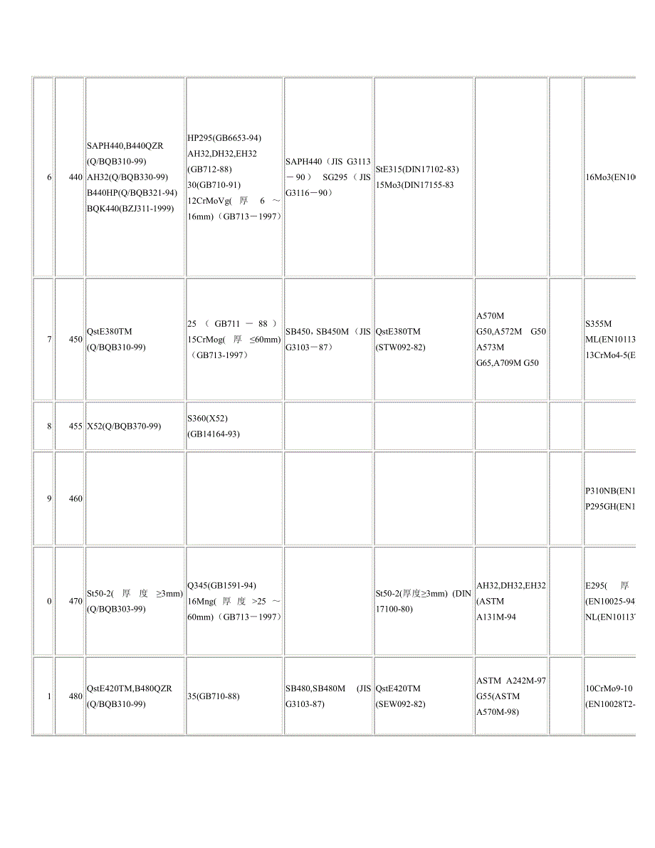 按规定最小抗拉强度排列的各类结构钢牌号对比表_第4页