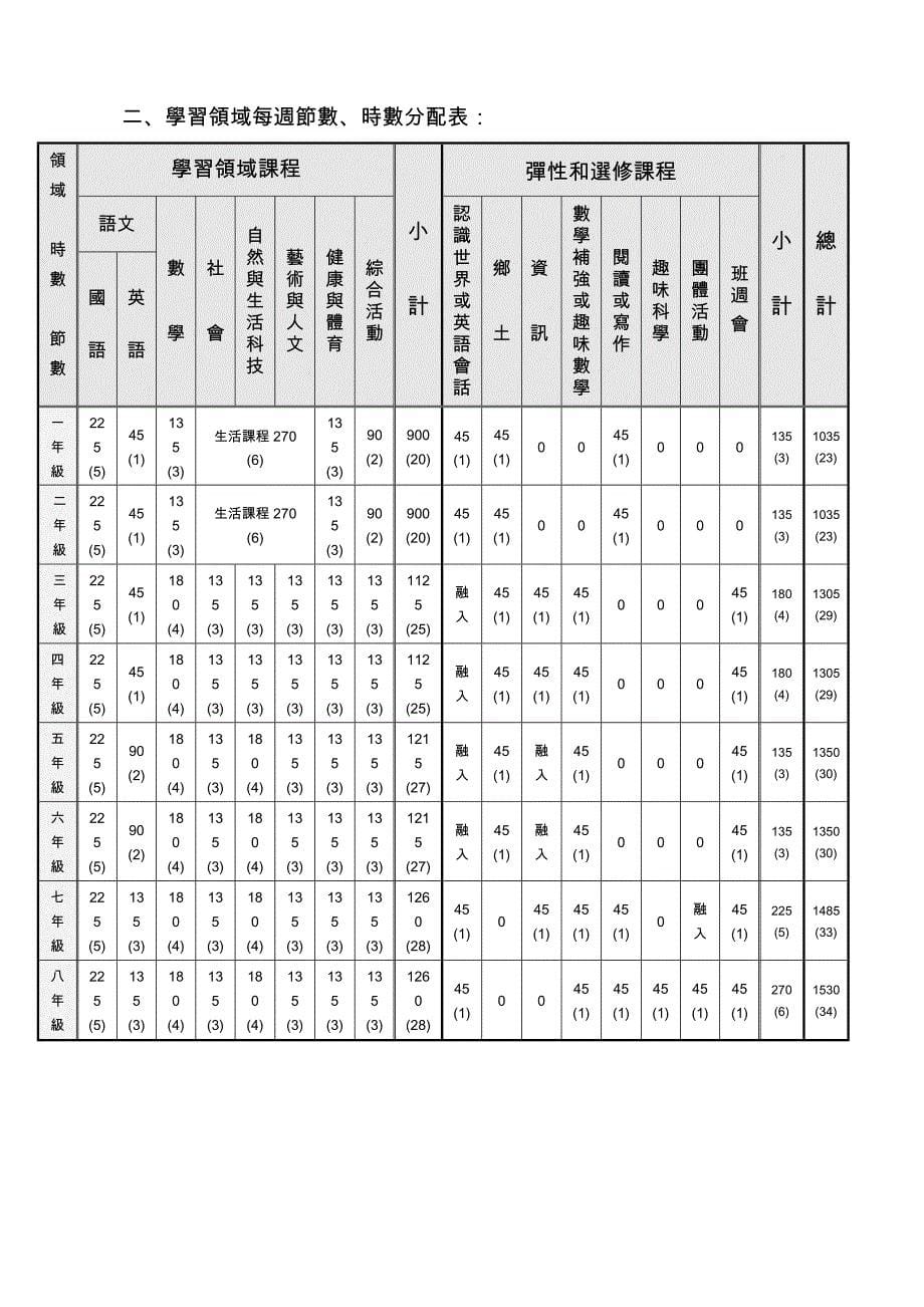 小学学习节数一览表_第5页