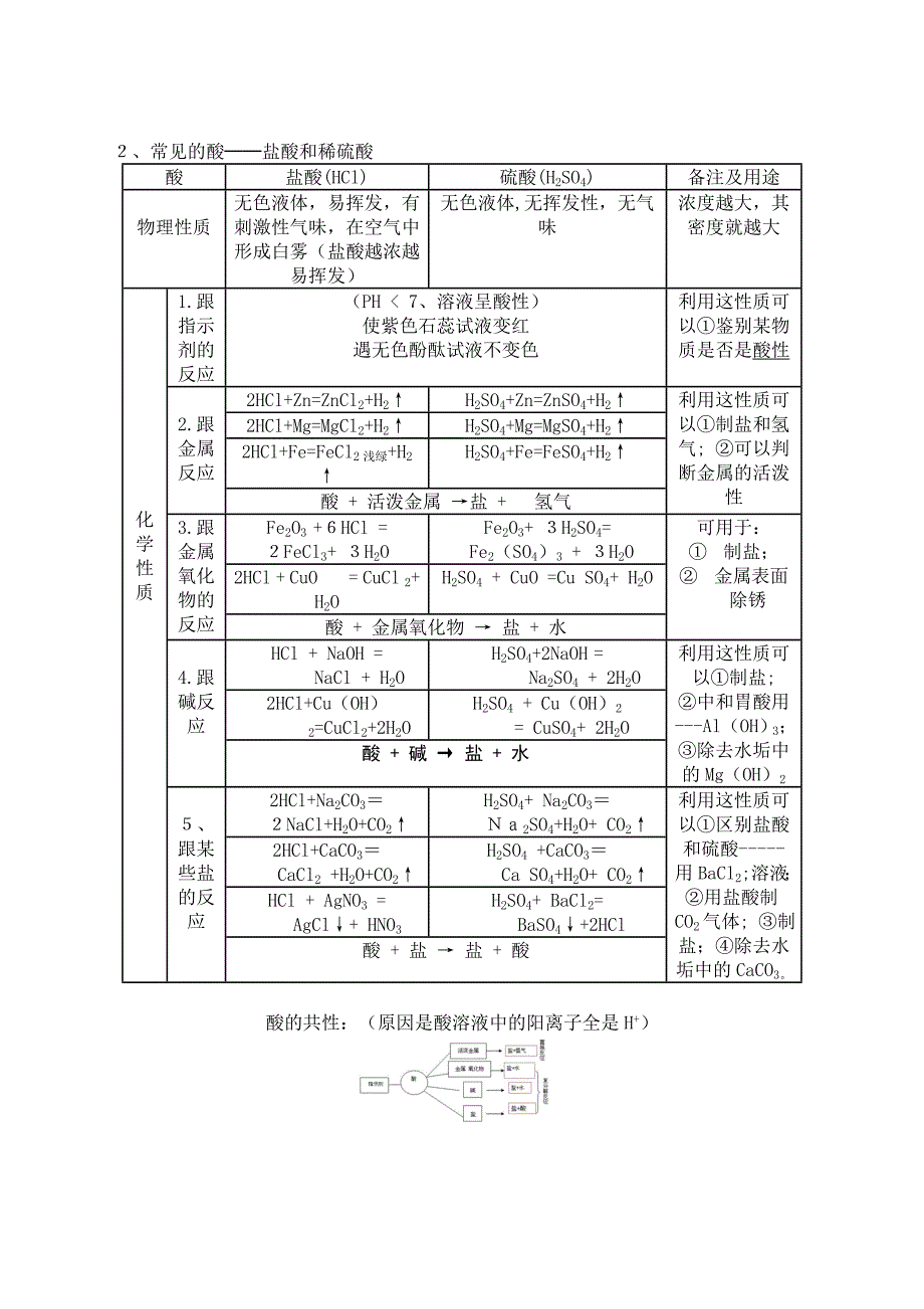 【强烈推荐】酸、碱、盐知识归纳_第3页