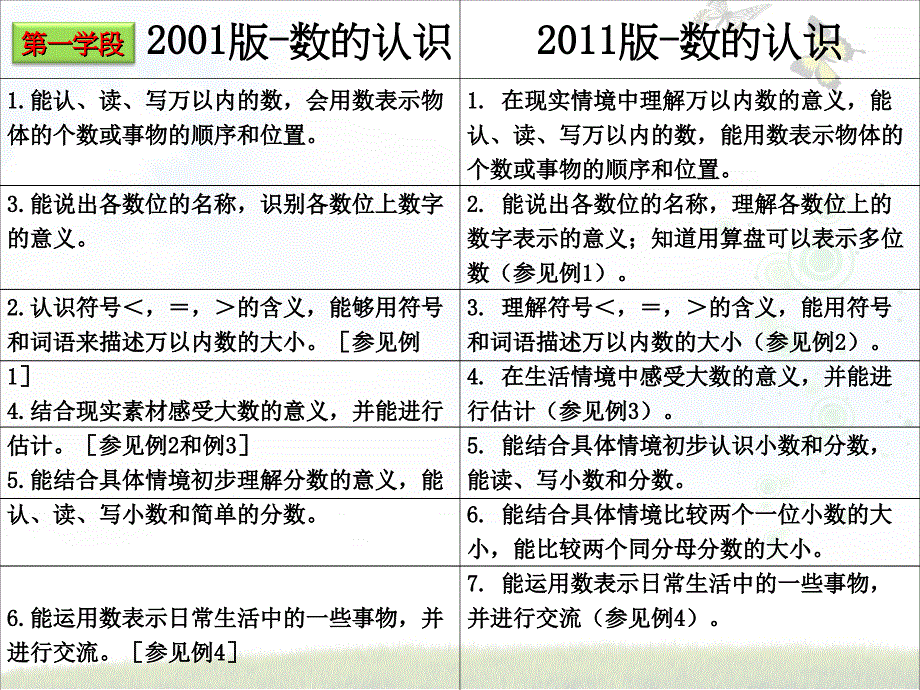 人教版小学数学“数与代数”内容的分析及教学建议_第4页