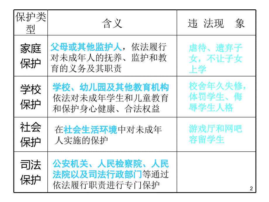 思想品德：7.3《自我保护》课件(粤教版七年级下)_第2页