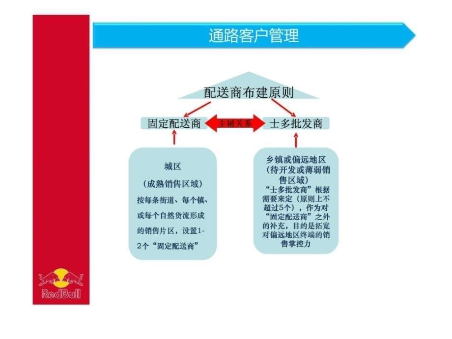 如何加强通路与终端客户的管理ppt培训课件_第5页