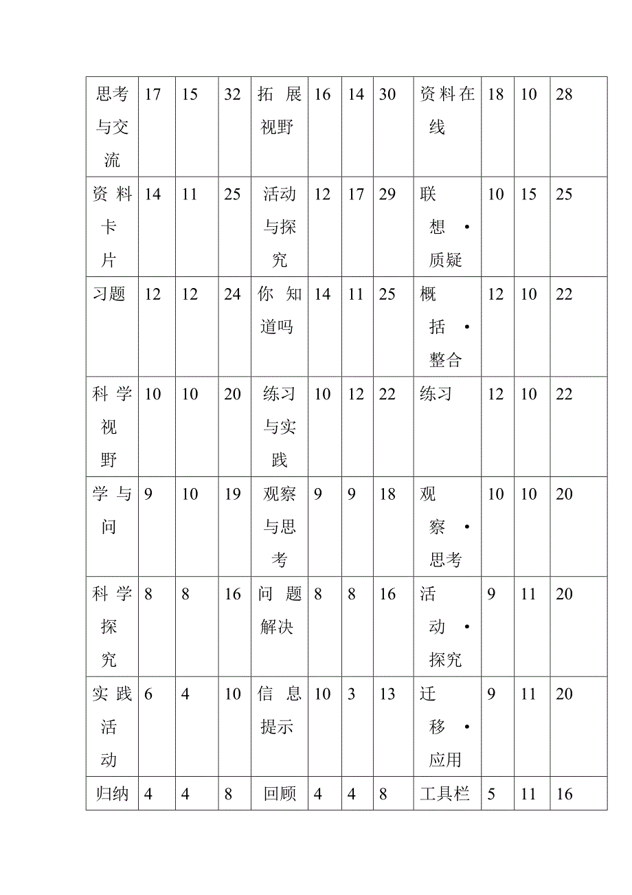 三种高中化学新教材栏目设置的比较及建议(上)_第3页