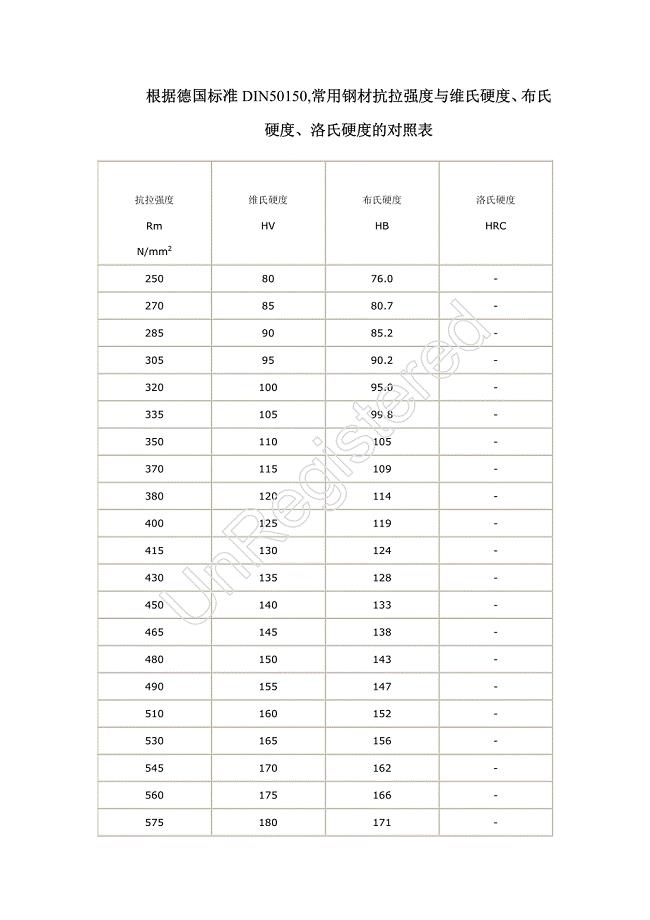 常用钢材抗拉强度与维氏硬度、布氏硬度、洛氏硬度的对照表