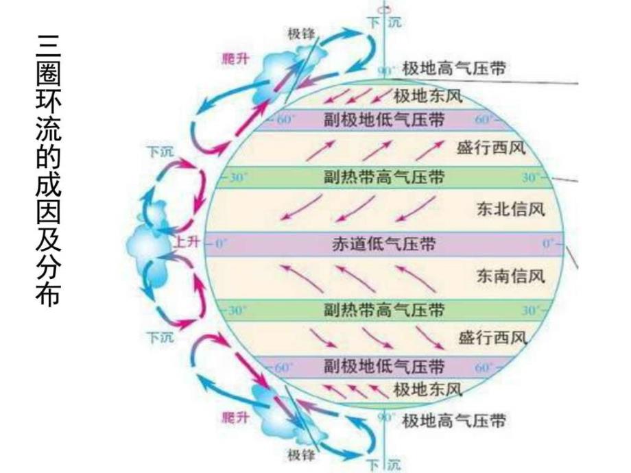 高一地理气压带和风带1ppt培训课件_第3页