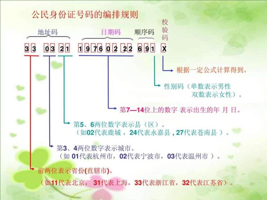 数字编码身份证号码(2)ppt培训课件_第4页