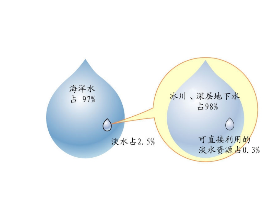 八年级地理上册：第三章第三节_中国的水资源_第3页