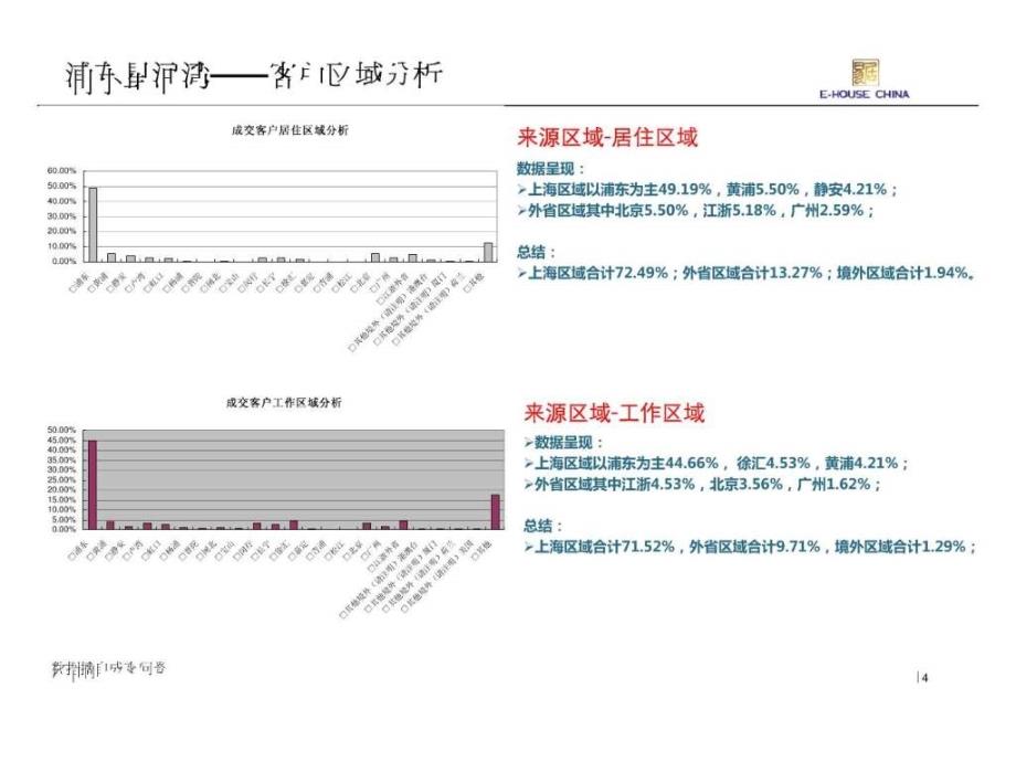 中国奇迹浦东星河湾成交客户总结分析ppt培训课件_第4页