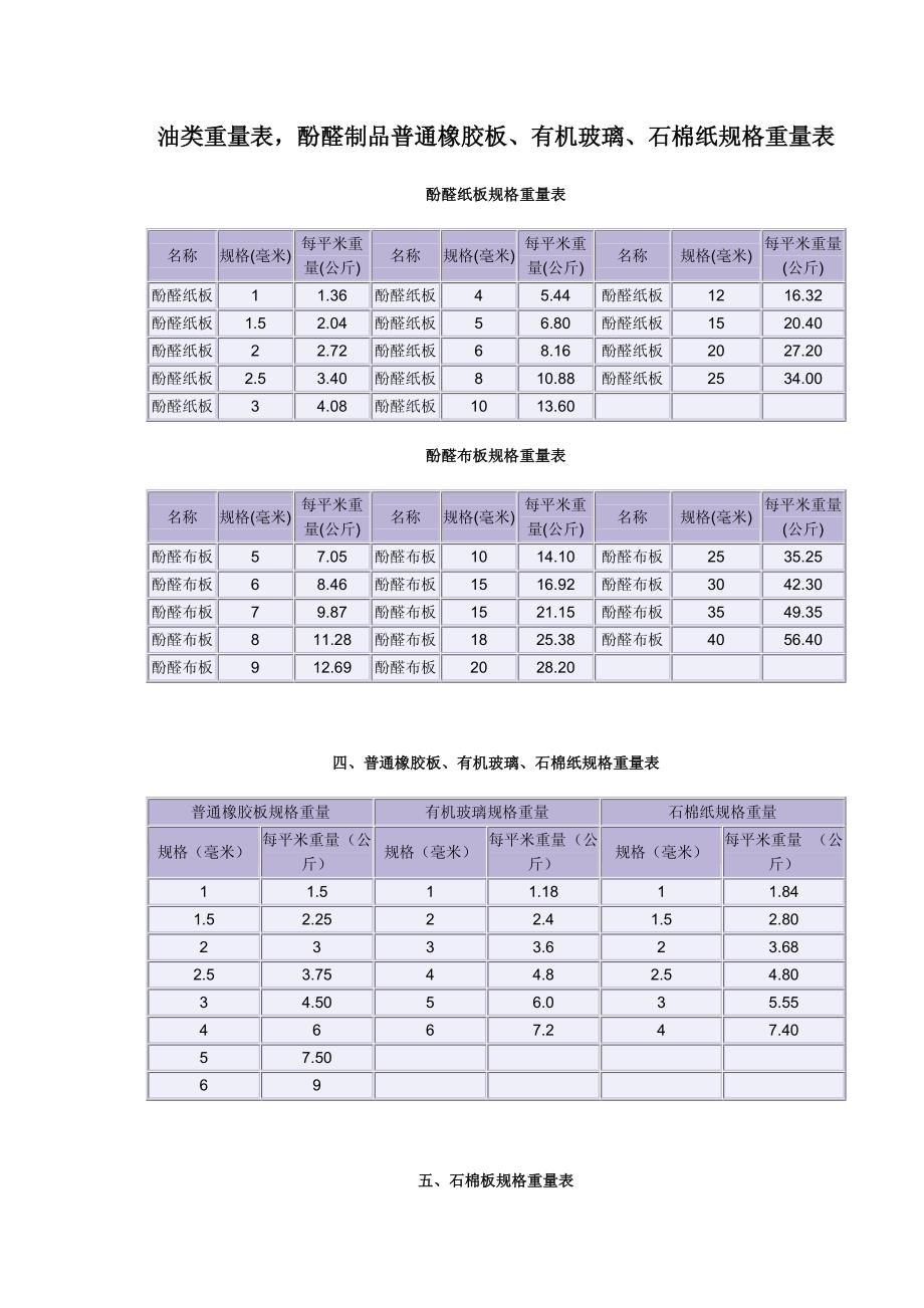 聚氯乙烯制品管道规格重量表,各种胶板厚度重量换算表_第1页