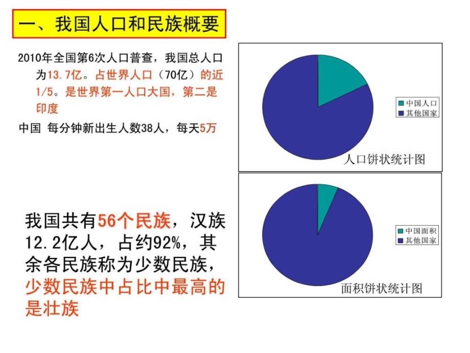 中国的人口和民族（ch2）ppt培训课件_第2页