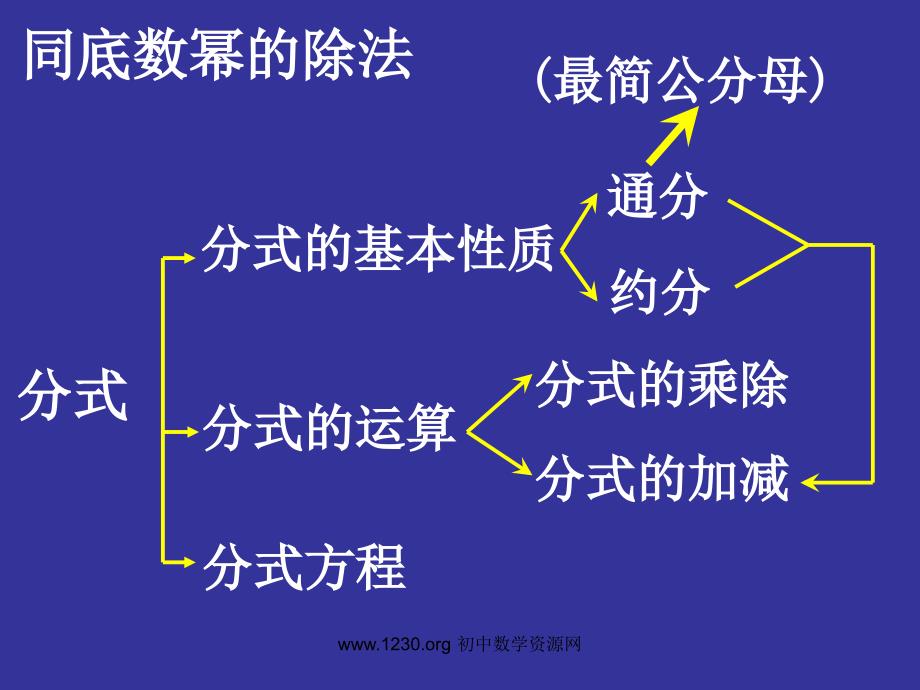 同步训练教案课件精品分式_第3页