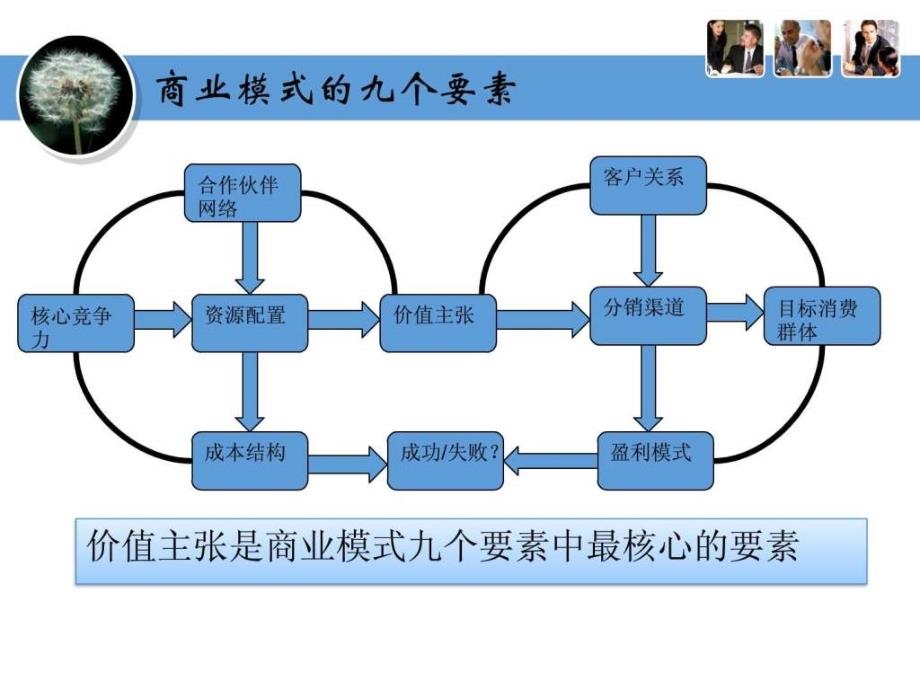 如何找准你的客户价值主张创新引领成功课程案例ppt培训课件_第4页