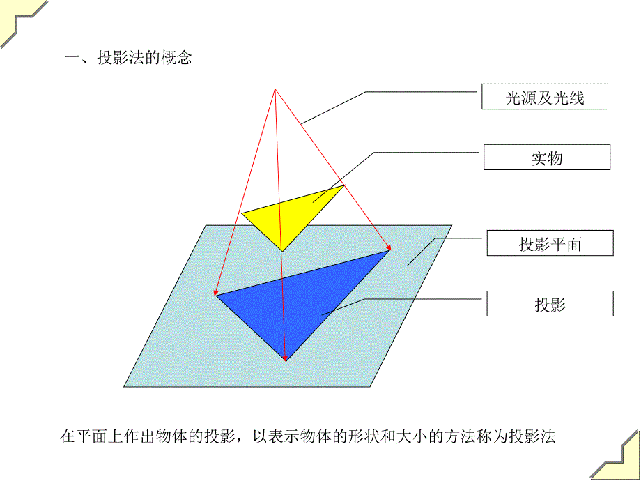 数控专业课件第一章第三节正投影及形体三面视图_第2页