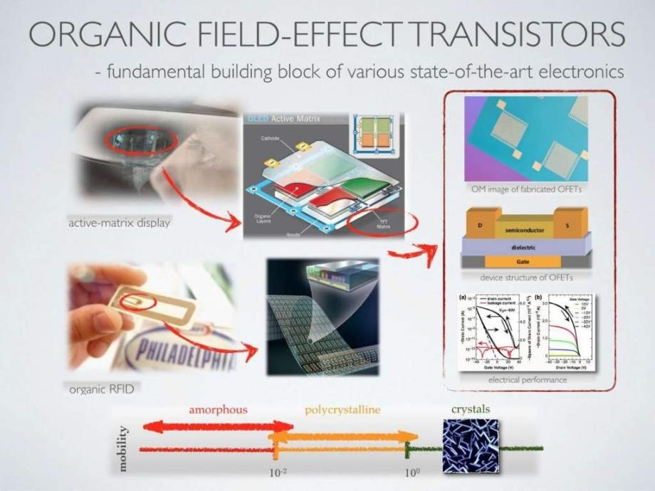 有机场效应晶体管ofetppt培训课件_第4页