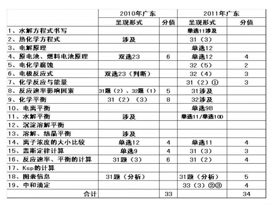 2012年高中化学《化学反应原理》备考研讨ppt培训课件_第3页