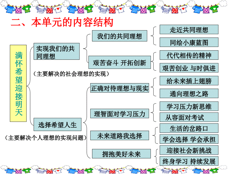 满怀希望迎接明天教材分析及学生分析及解决对策_第4页