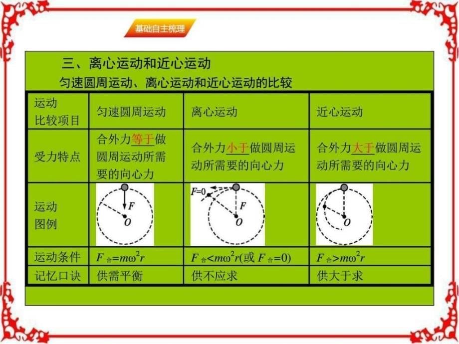 2017届高三物理一轮复习基础自主梳理要点研析突破速效ppt培训课件_第5页