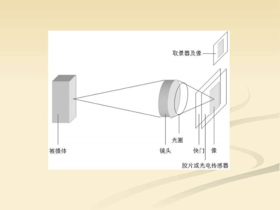 照相机概述及结构详解ppt培训课件_第3页