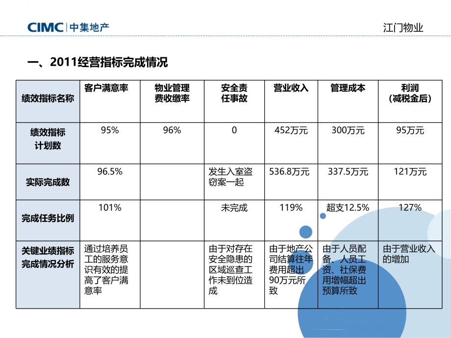 江门物业2011年度述职报告（述职报告严堃）_第2页